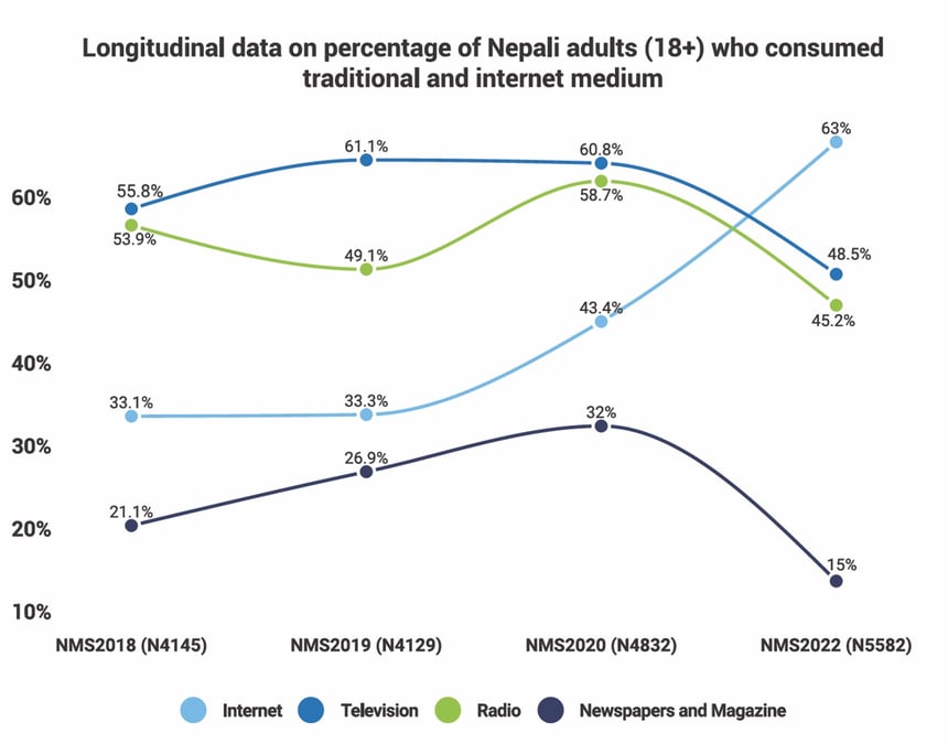 Source: NEPAL MEDIA SURVEY