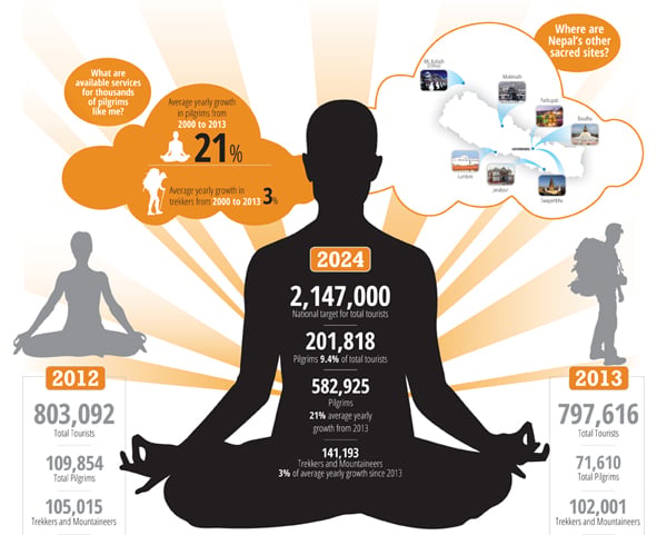 Can Nepal attract half a million pilgrims by 2024?