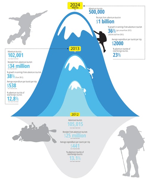 Adventure Tourism: A billion dollar industry?