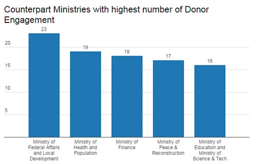 Visualisation: Nepal’s foreign aid policy