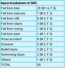 Spinal Injury-A tragedy among so many