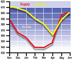 Demand outstrips supply