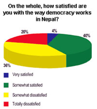 80 percent of Nepalis want democracy