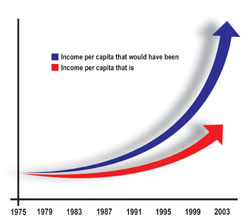 Rethinking growth