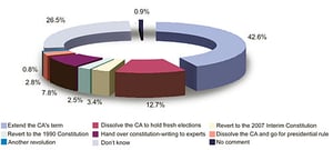 An extended CA and a Maoist-led government