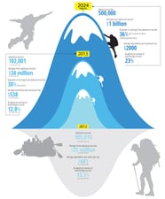 Adventure Tourism: A billion dollar industry?
