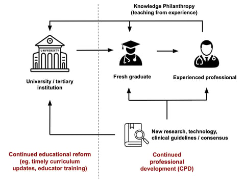 Path to knowledge philanthropy in Nepal's medicine