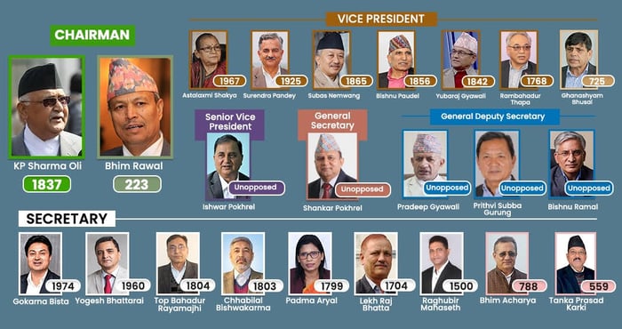 Oli sweeps UML party polls