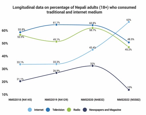 Surveying Nepal’s digital landscape
