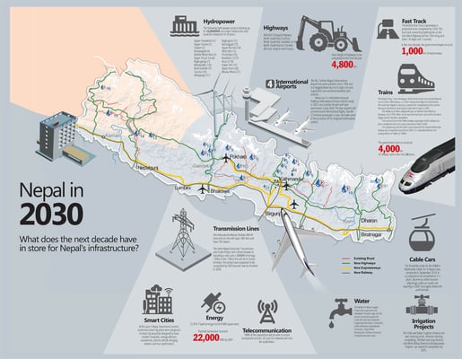 Nepal in 2030