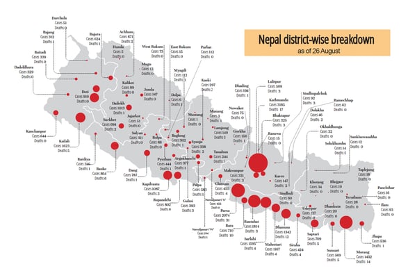 As India peaks, Covid-19 spreads rapidly in Nepal
