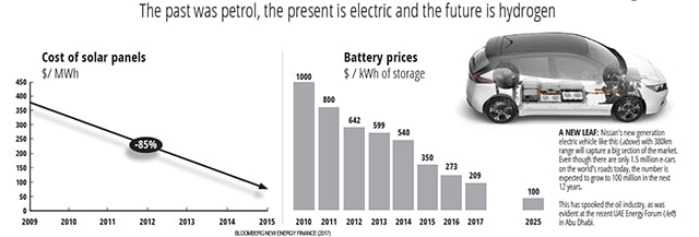 Electric cars shock fossil industry