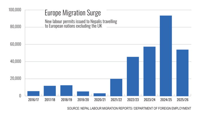 Nepal’s new migration corridor to Europe