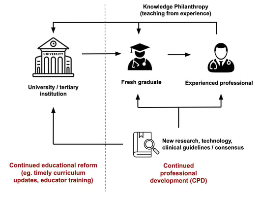 Path to knowledge philanthropy in Nepal's medicine